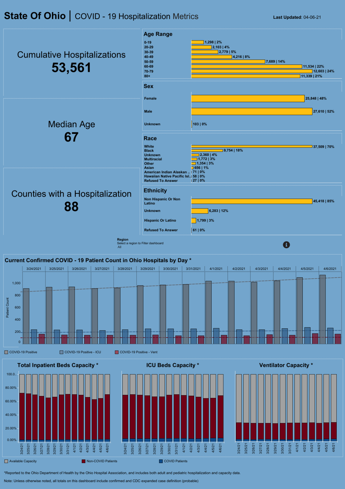 4/6 ODH Hospitalizations
